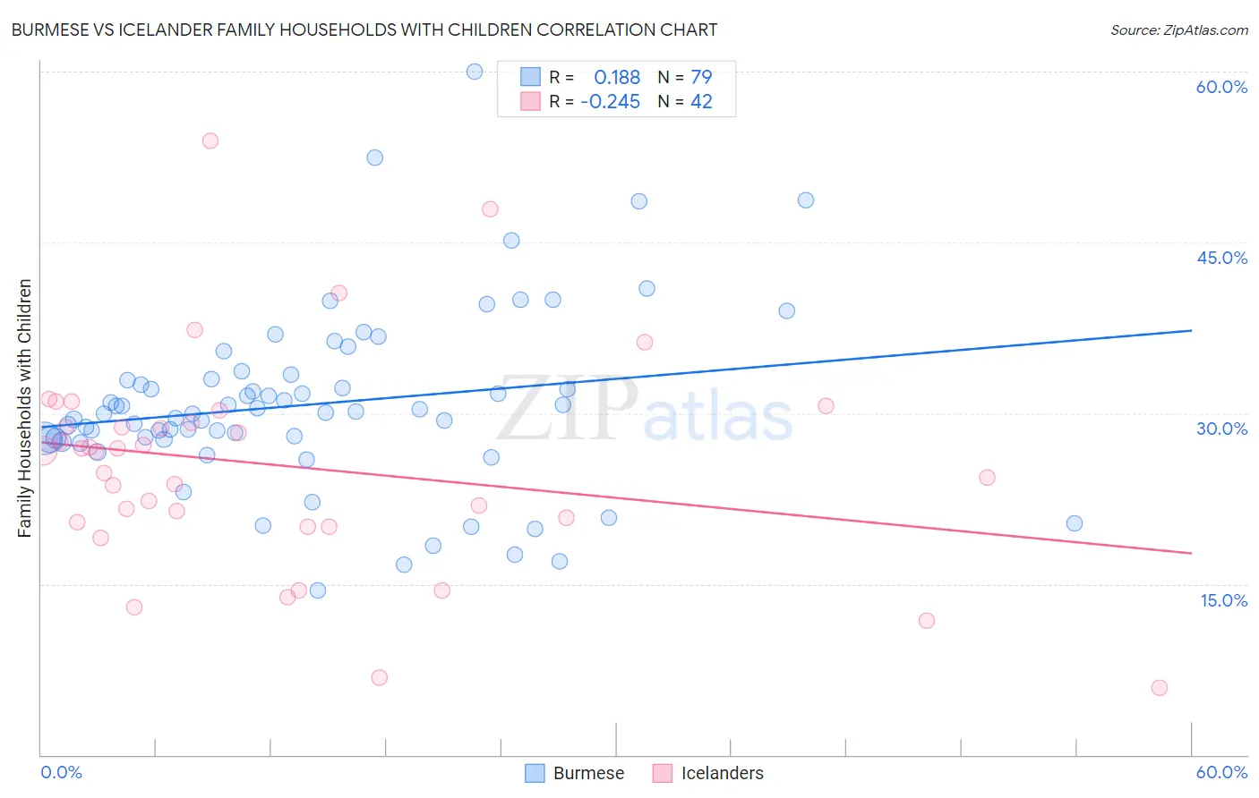 Burmese vs Icelander Family Households with Children