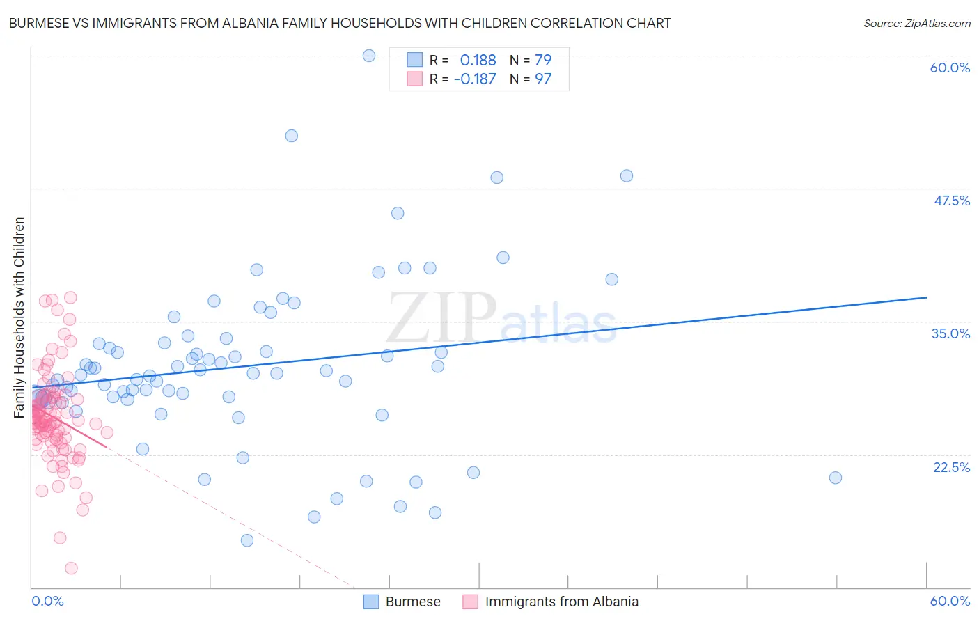 Burmese vs Immigrants from Albania Family Households with Children