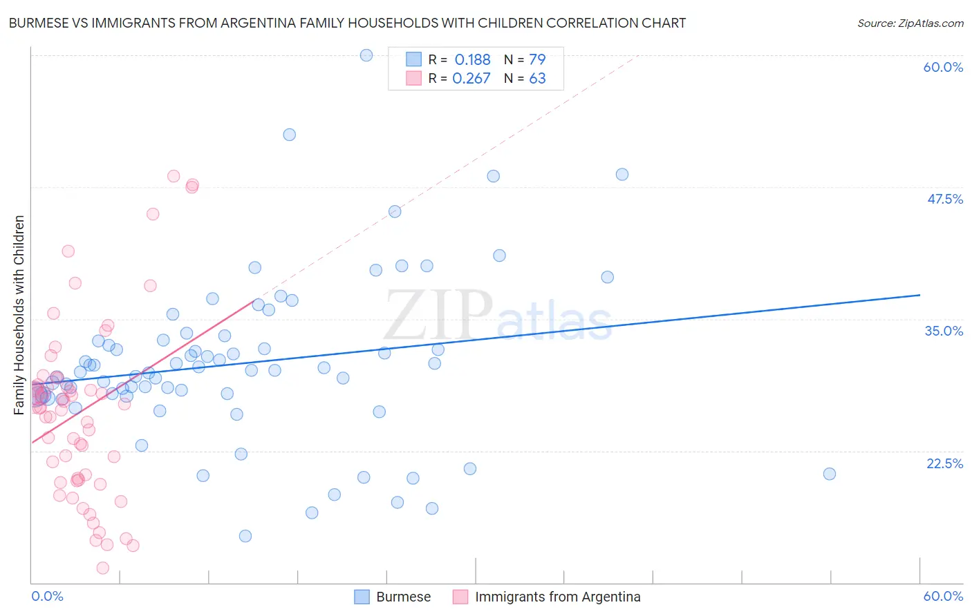 Burmese vs Immigrants from Argentina Family Households with Children