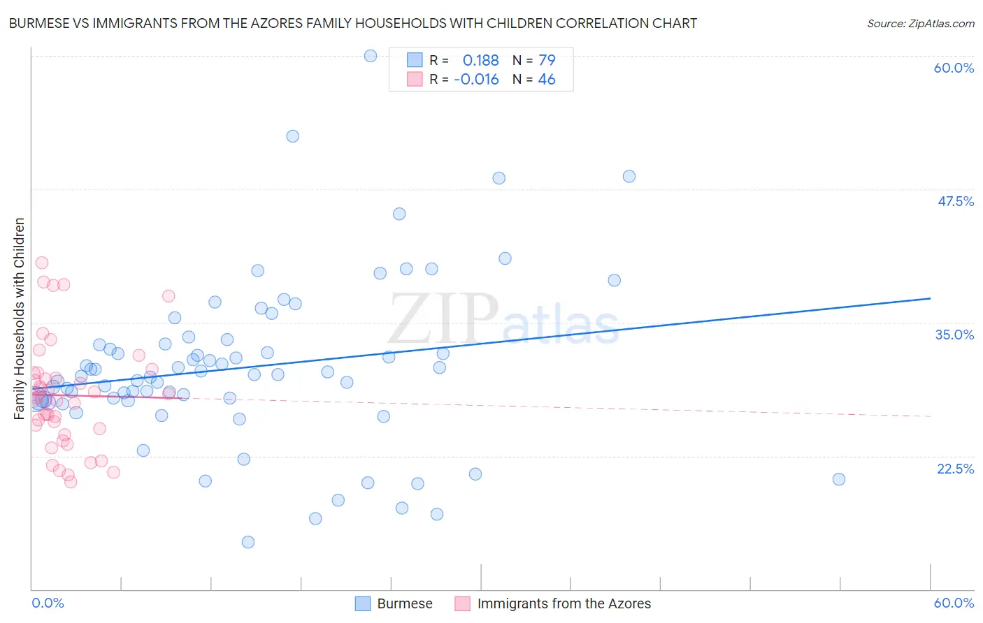 Burmese vs Immigrants from the Azores Family Households with Children