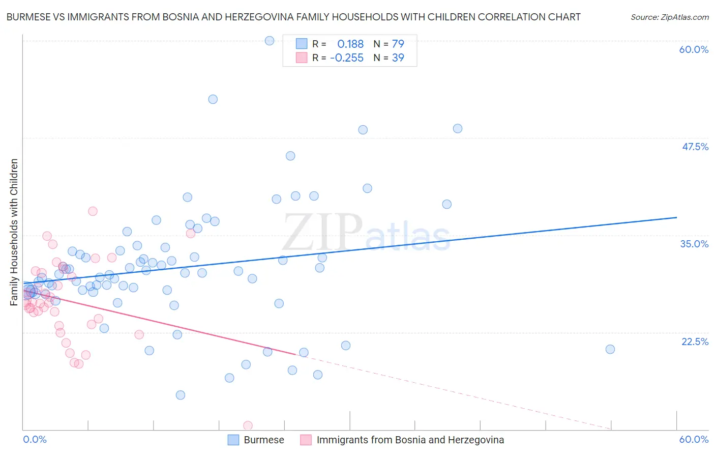 Burmese vs Immigrants from Bosnia and Herzegovina Family Households with Children