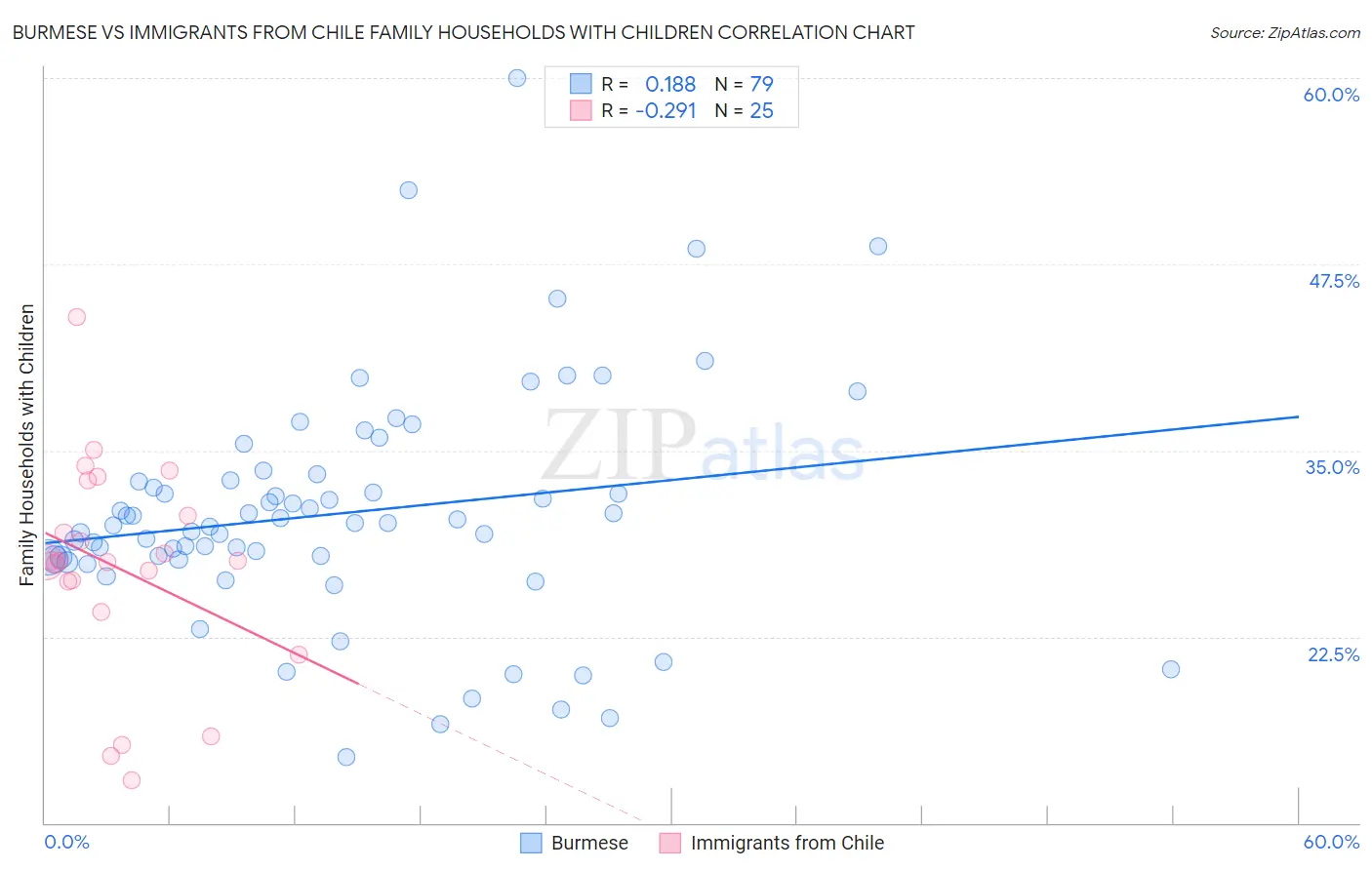 Burmese vs Immigrants from Chile Family Households with Children