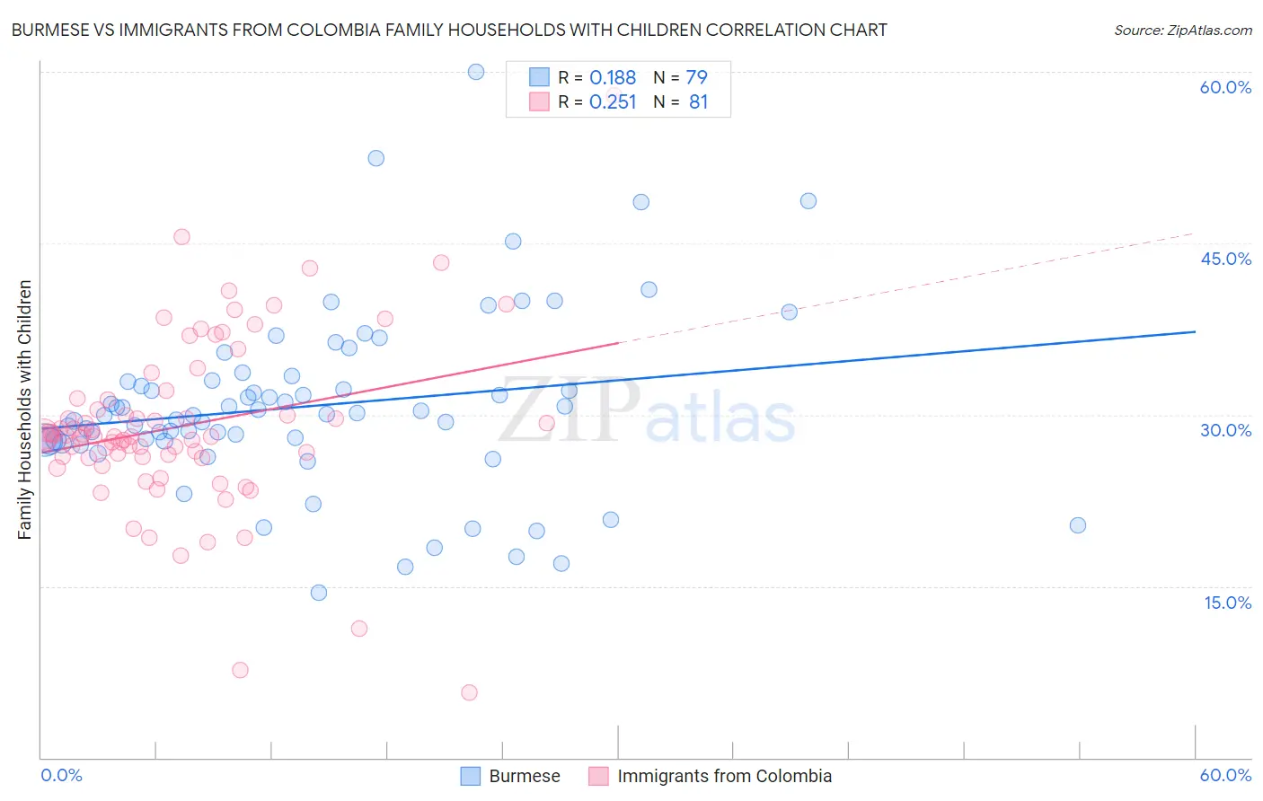Burmese vs Immigrants from Colombia Family Households with Children