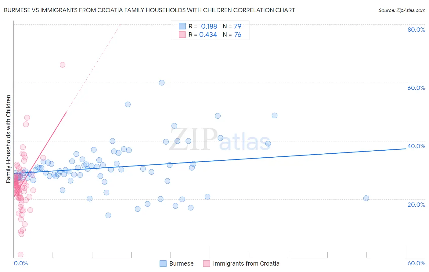 Burmese vs Immigrants from Croatia Family Households with Children