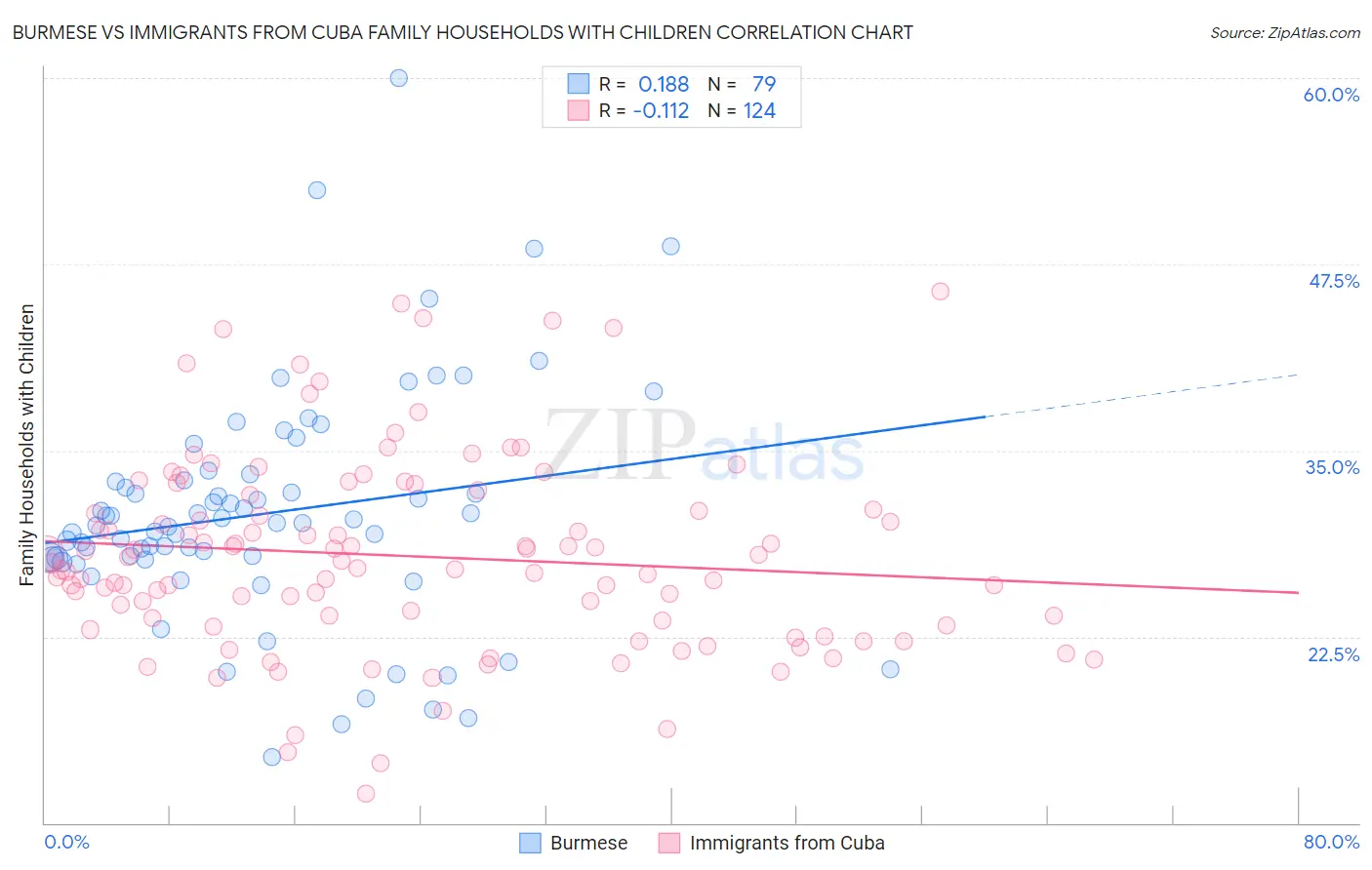 Burmese vs Immigrants from Cuba Family Households with Children