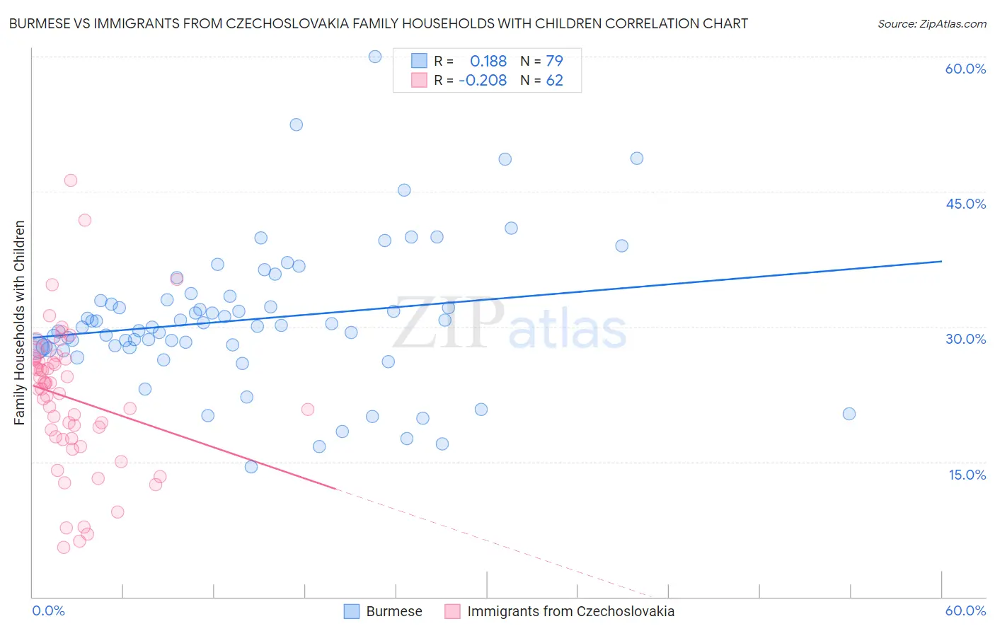 Burmese vs Immigrants from Czechoslovakia Family Households with Children