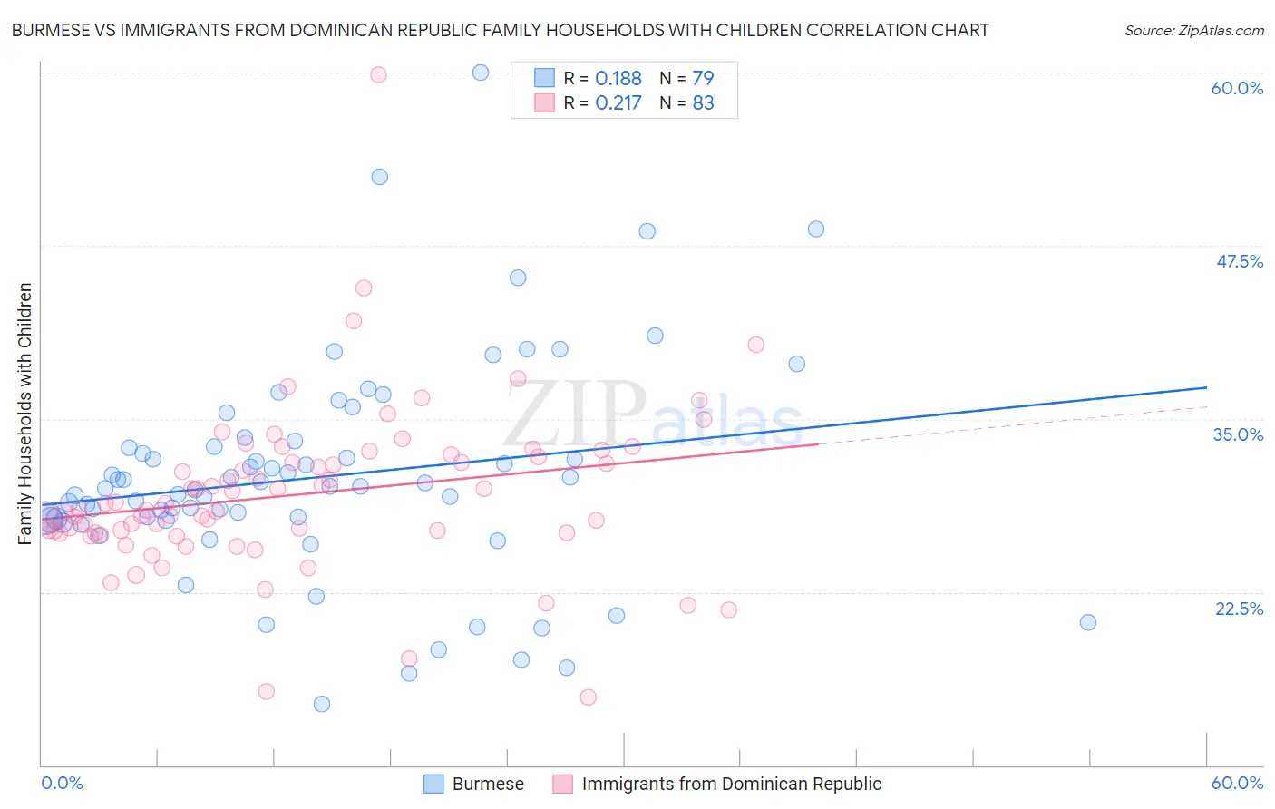 Burmese vs Immigrants from Dominican Republic Family Households with Children