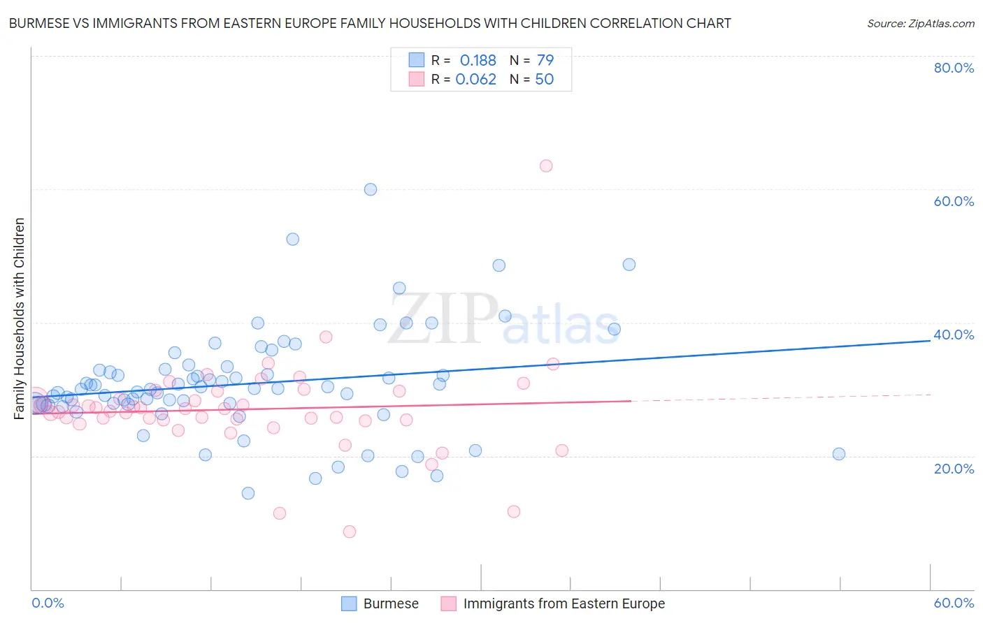 Burmese vs Immigrants from Eastern Europe Family Households with Children