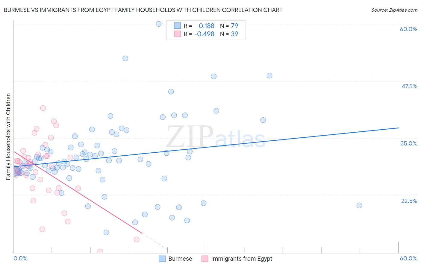 Burmese vs Immigrants from Egypt Family Households with Children