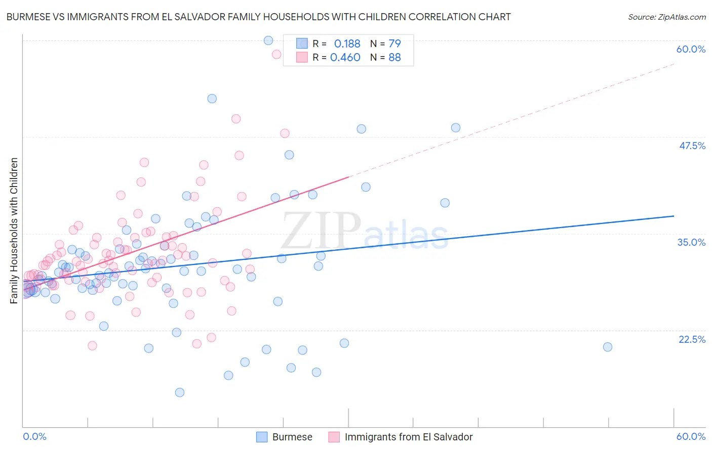 Burmese vs Immigrants from El Salvador Family Households with Children