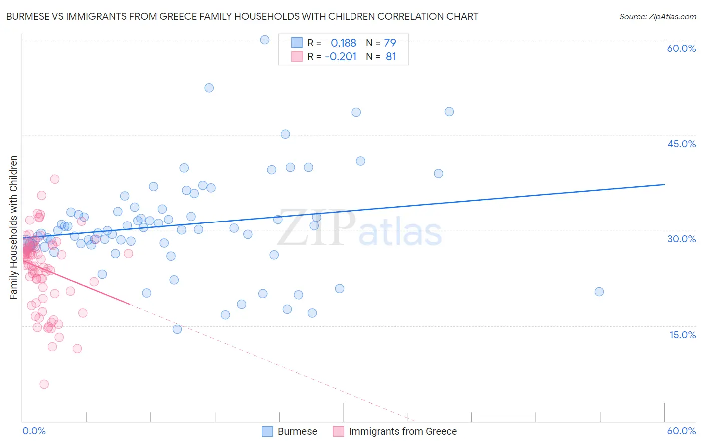 Burmese vs Immigrants from Greece Family Households with Children