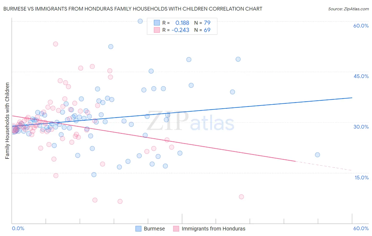 Burmese vs Immigrants from Honduras Family Households with Children