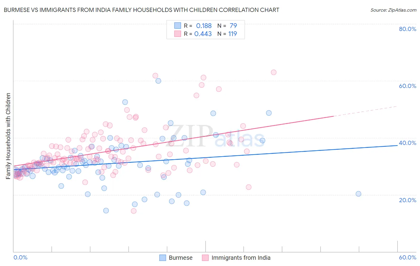 Burmese vs Immigrants from India Family Households with Children