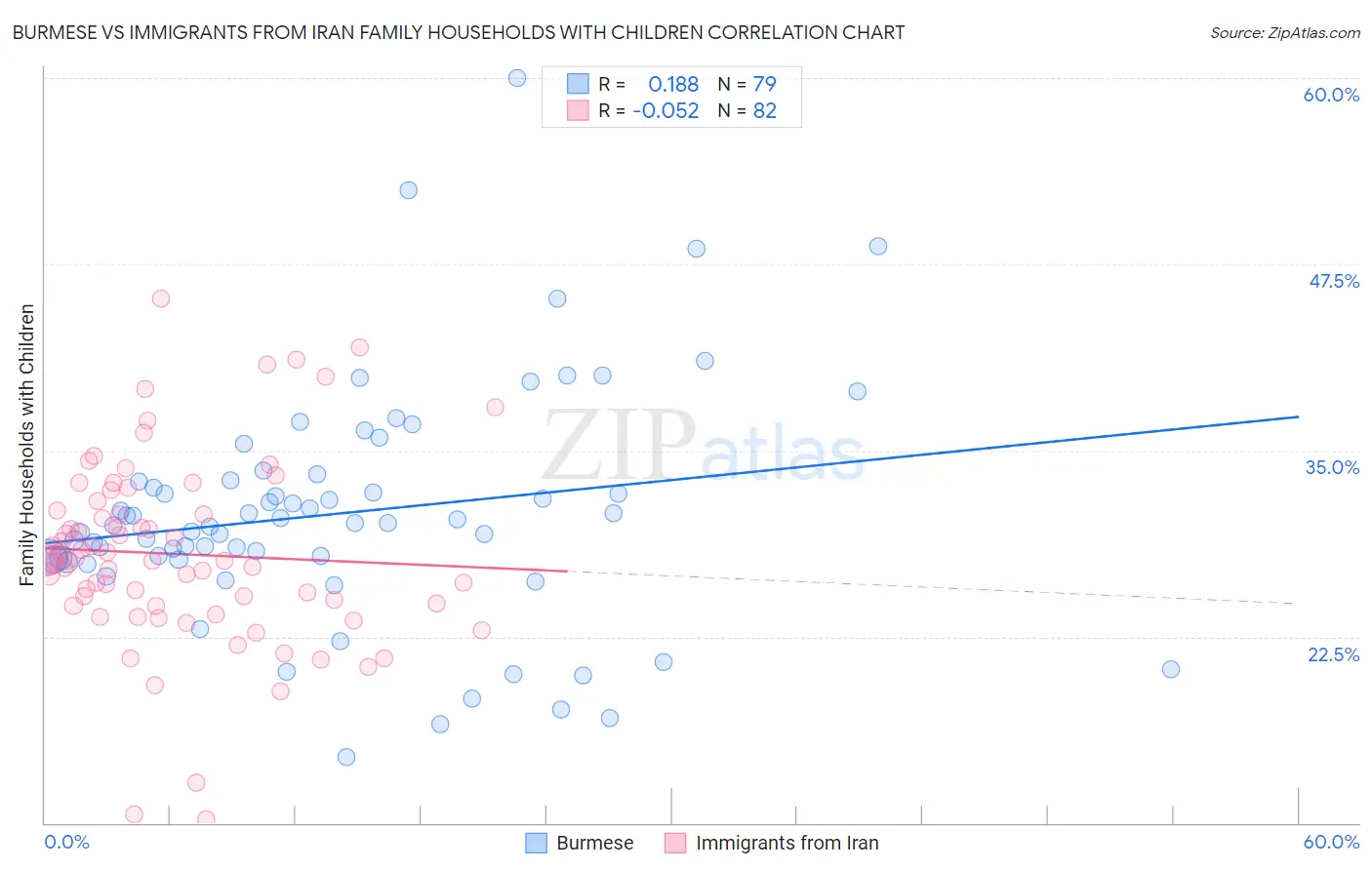 Burmese vs Immigrants from Iran Family Households with Children