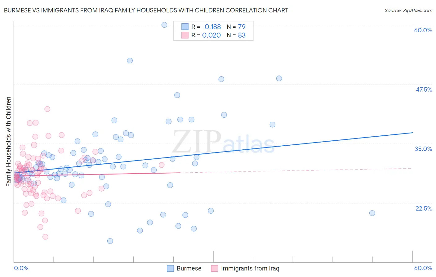 Burmese vs Immigrants from Iraq Family Households with Children