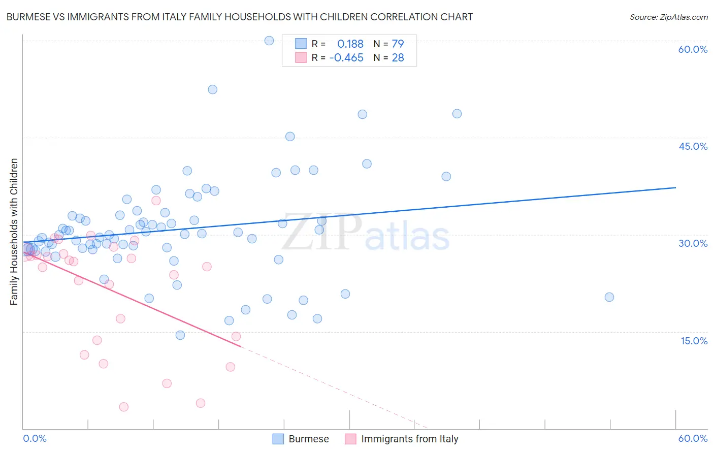 Burmese vs Immigrants from Italy Family Households with Children