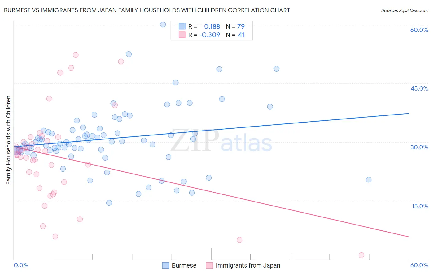 Burmese vs Immigrants from Japan Family Households with Children