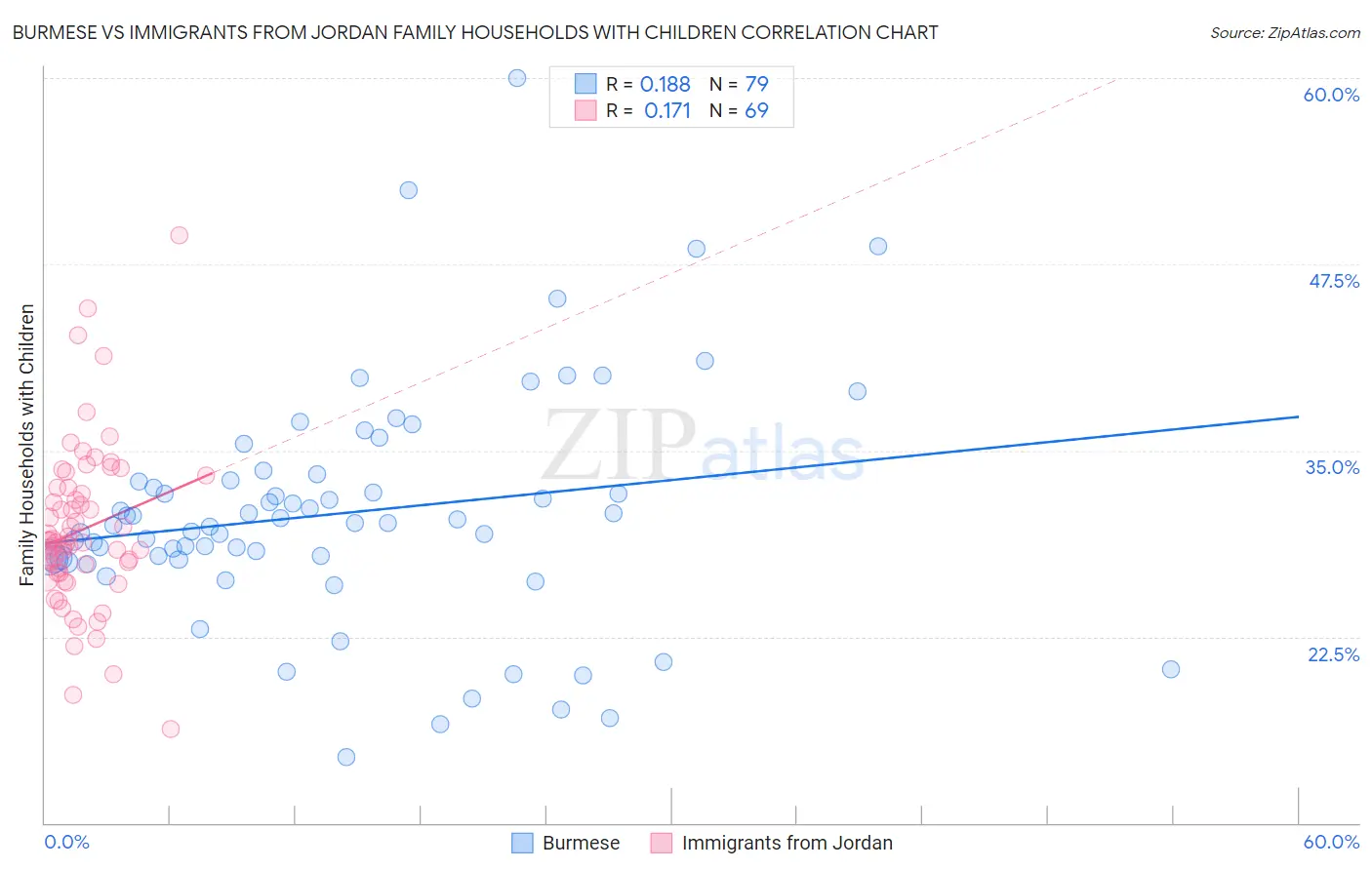 Burmese vs Immigrants from Jordan Family Households with Children