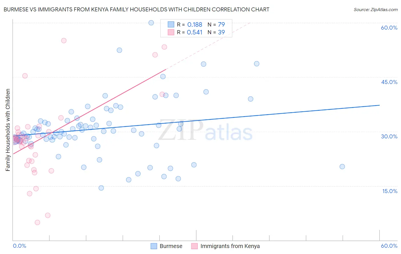 Burmese vs Immigrants from Kenya Family Households with Children