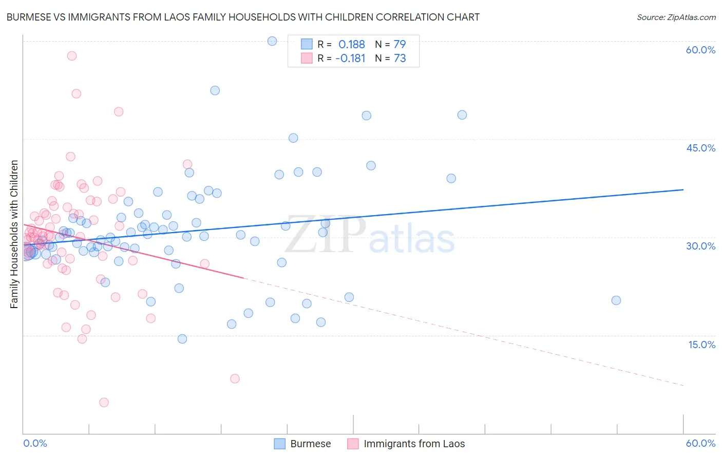 Burmese vs Immigrants from Laos Family Households with Children