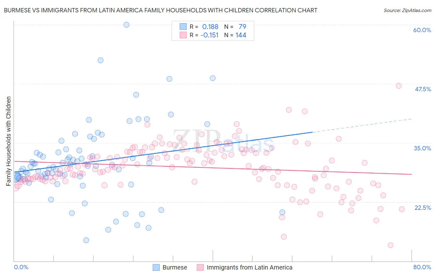 Burmese vs Immigrants from Latin America Family Households with Children