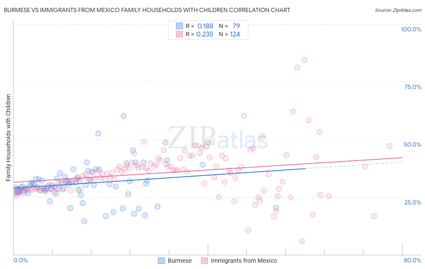 Burmese vs Immigrants from Mexico Family Households with Children