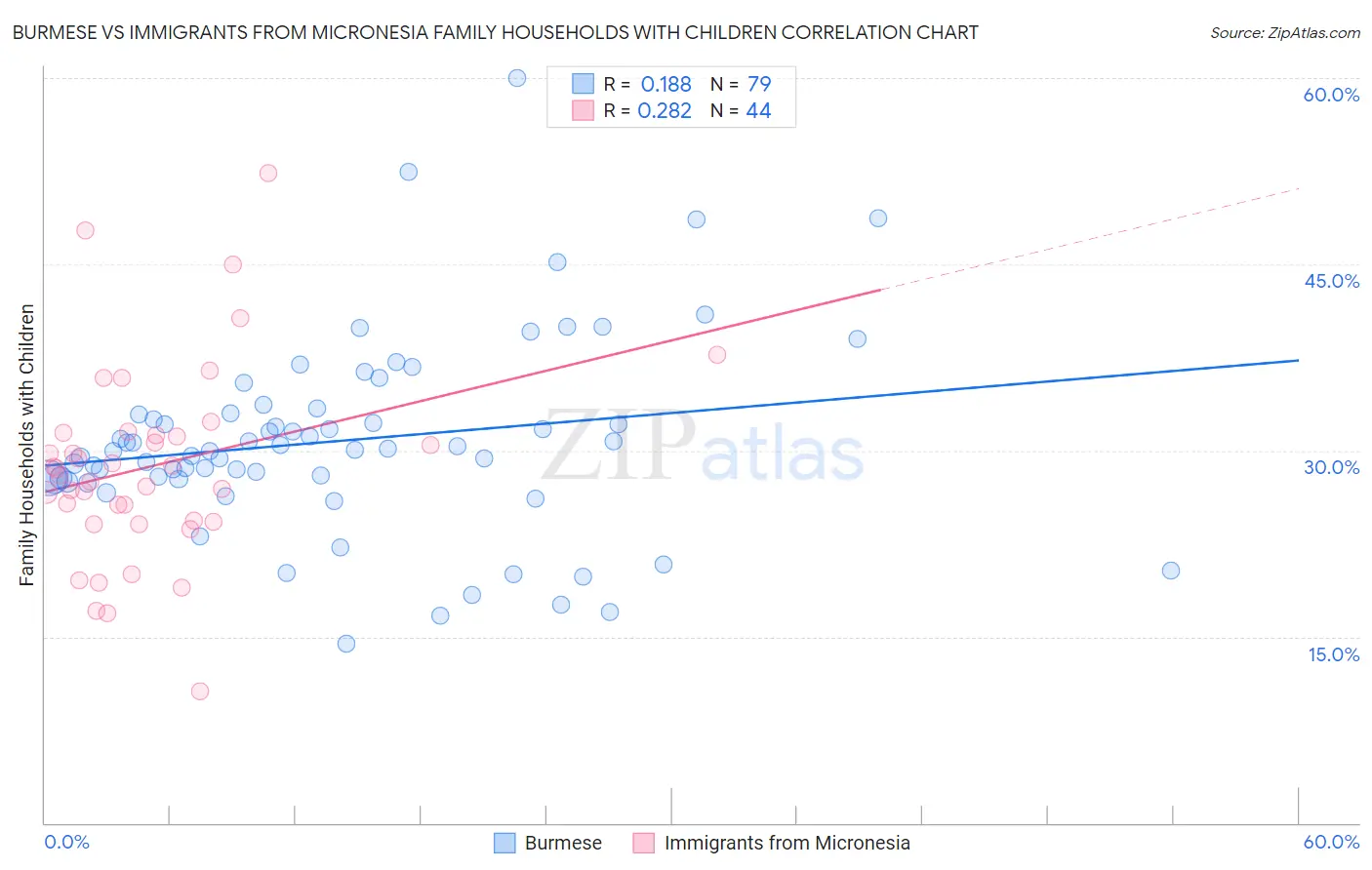 Burmese vs Immigrants from Micronesia Family Households with Children