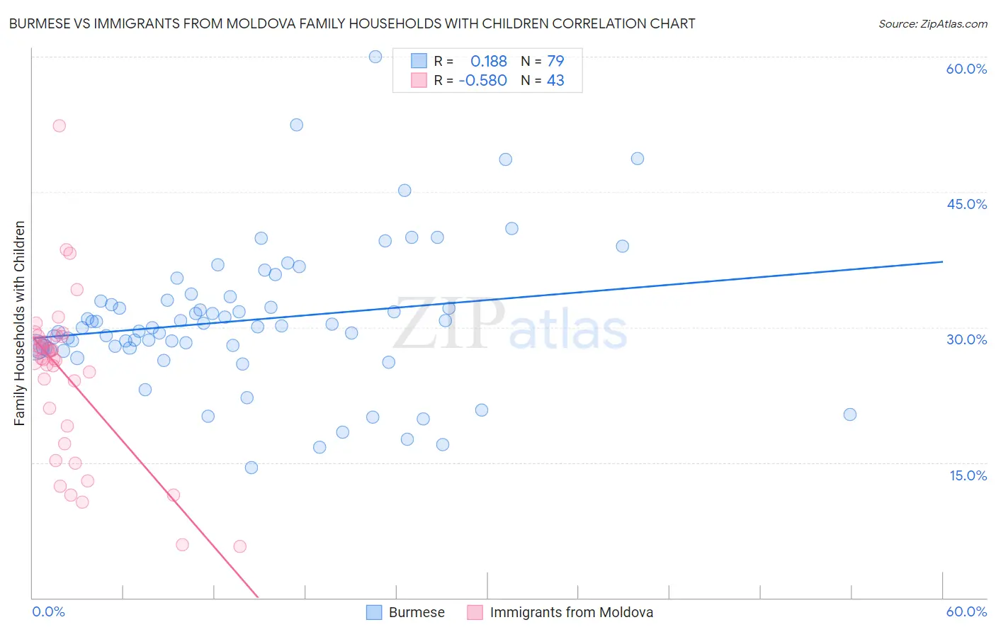 Burmese vs Immigrants from Moldova Family Households with Children