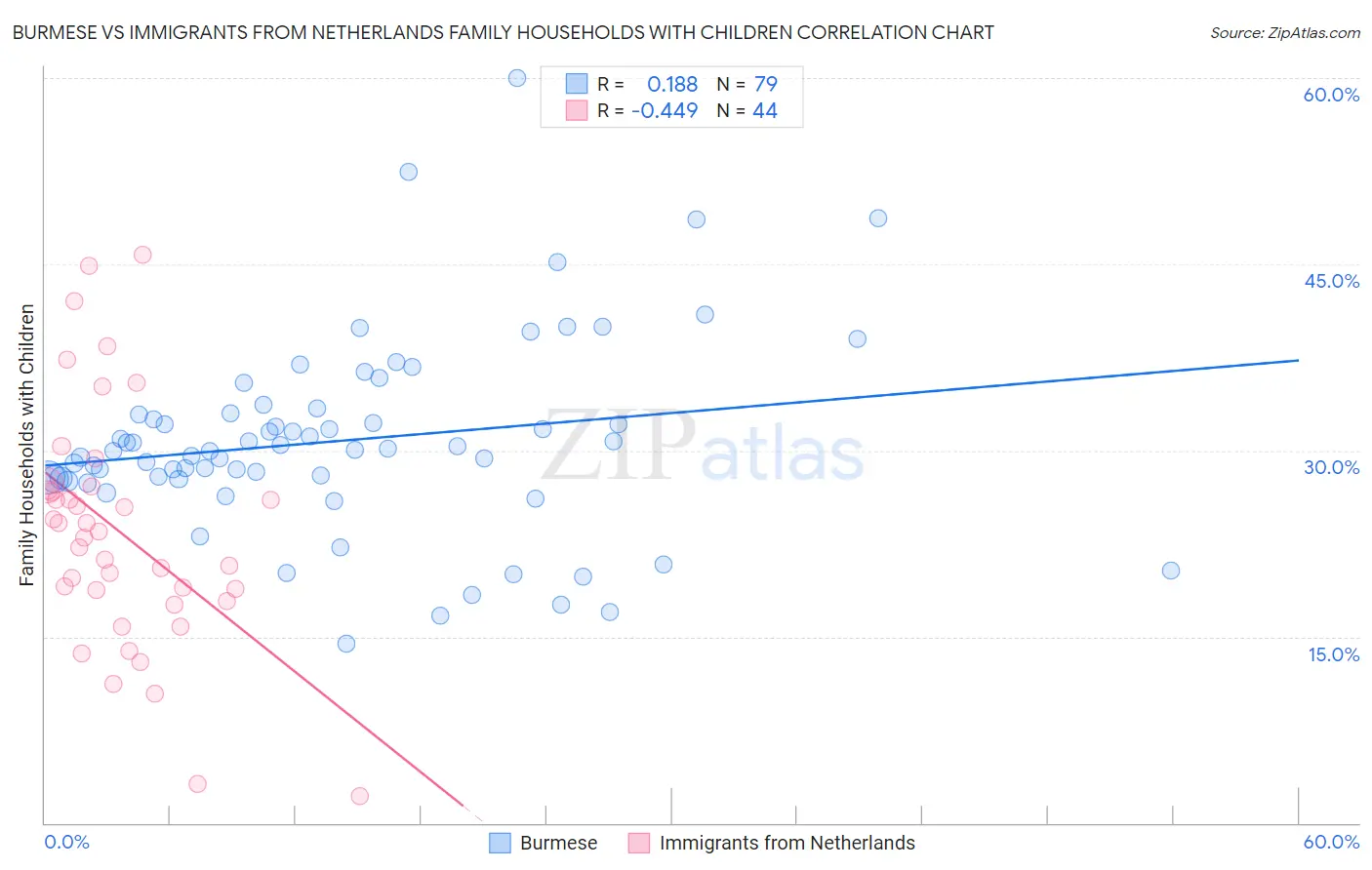 Burmese vs Immigrants from Netherlands Family Households with Children