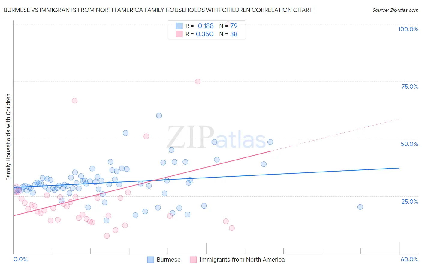 Burmese vs Immigrants from North America Family Households with Children