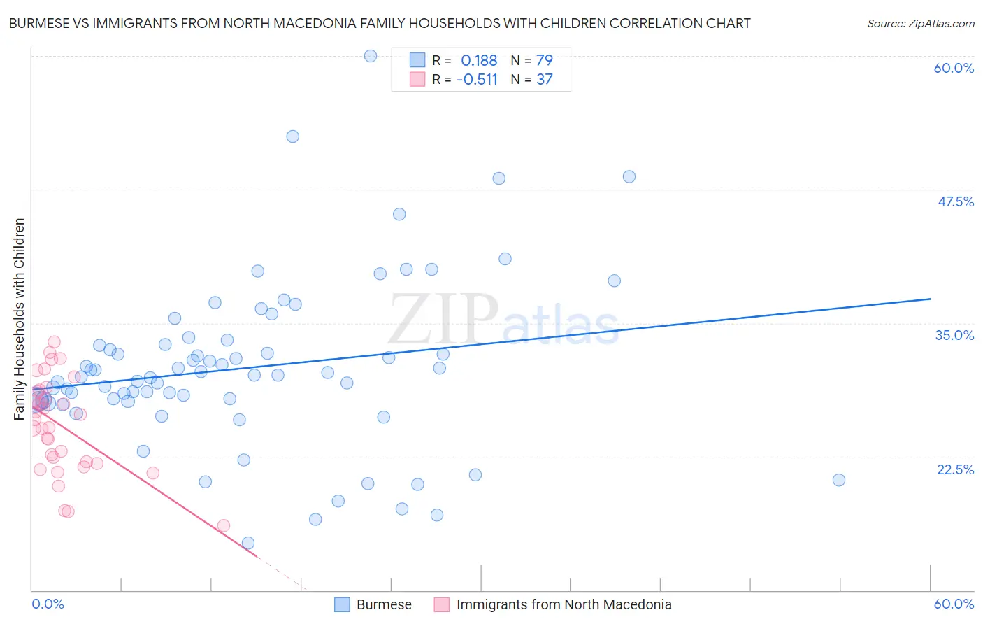 Burmese vs Immigrants from North Macedonia Family Households with Children