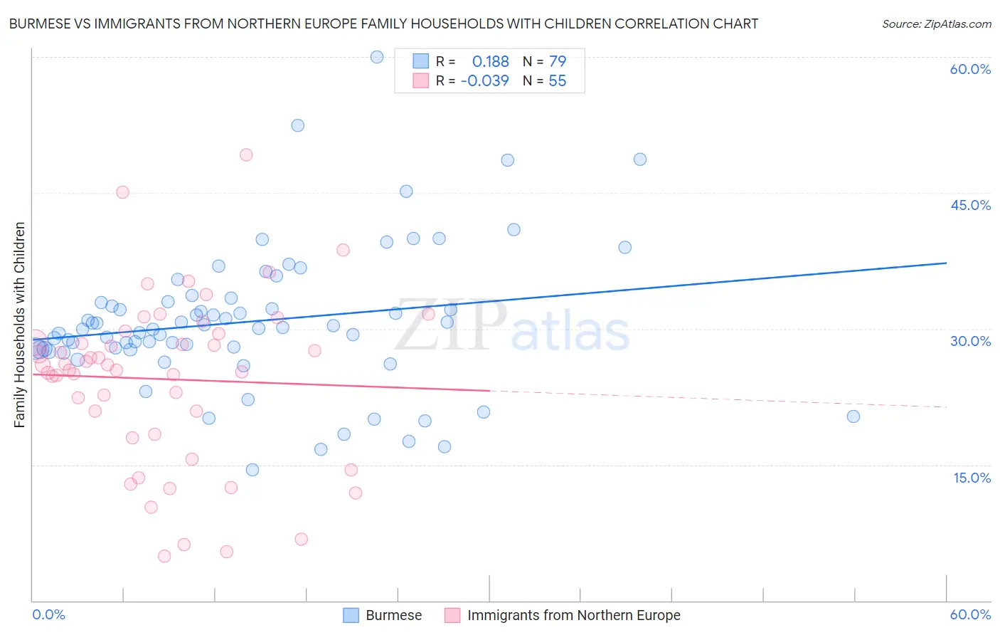 Burmese vs Immigrants from Northern Europe Family Households with Children