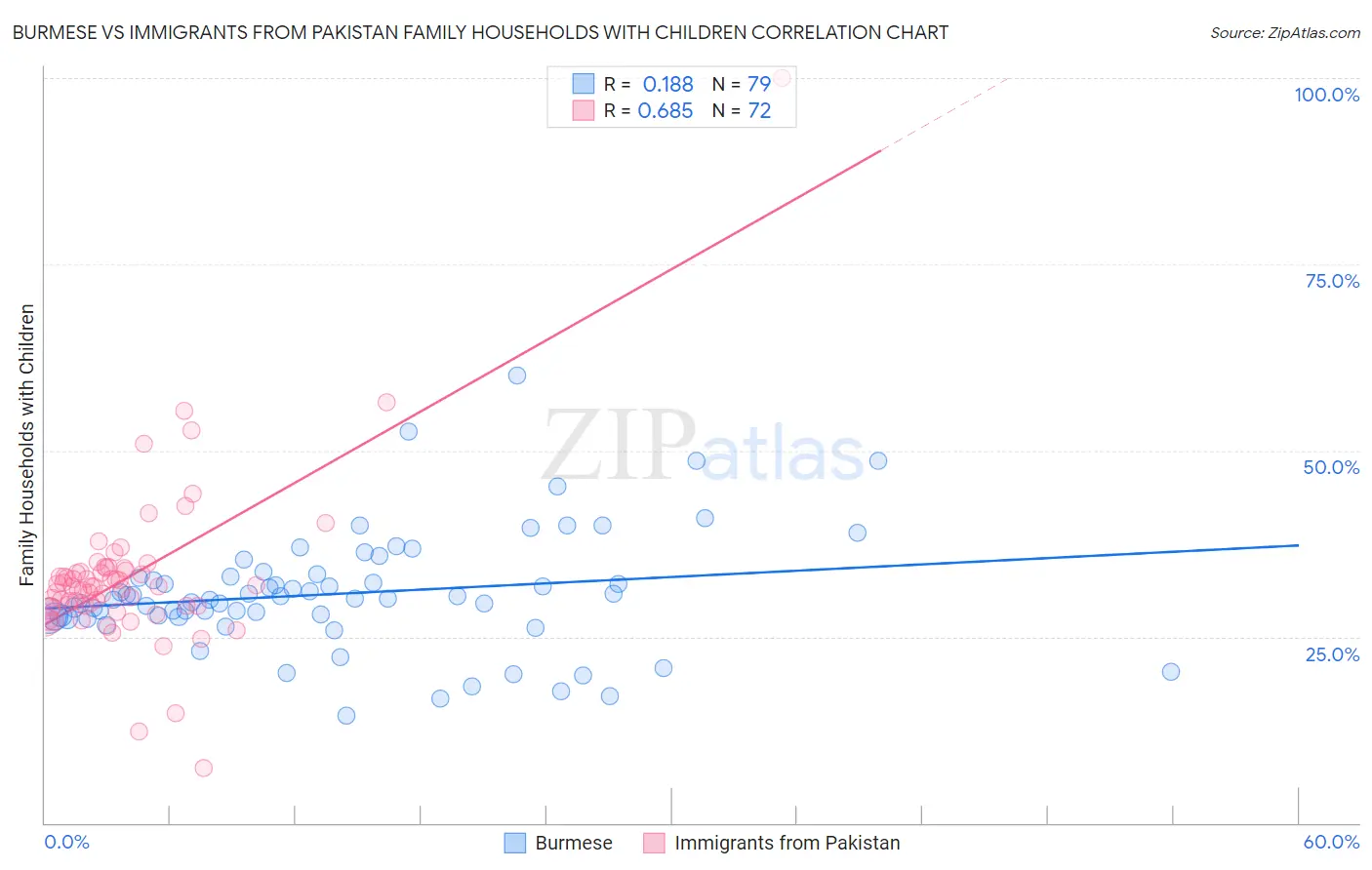 Burmese vs Immigrants from Pakistan Family Households with Children