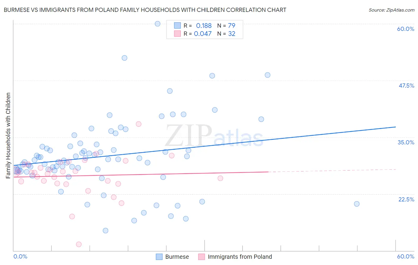 Burmese vs Immigrants from Poland Family Households with Children