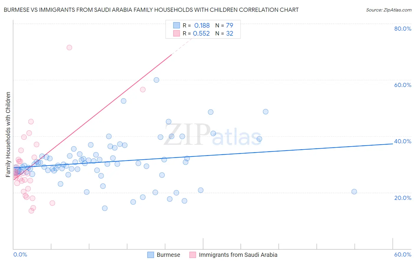 Burmese vs Immigrants from Saudi Arabia Family Households with Children