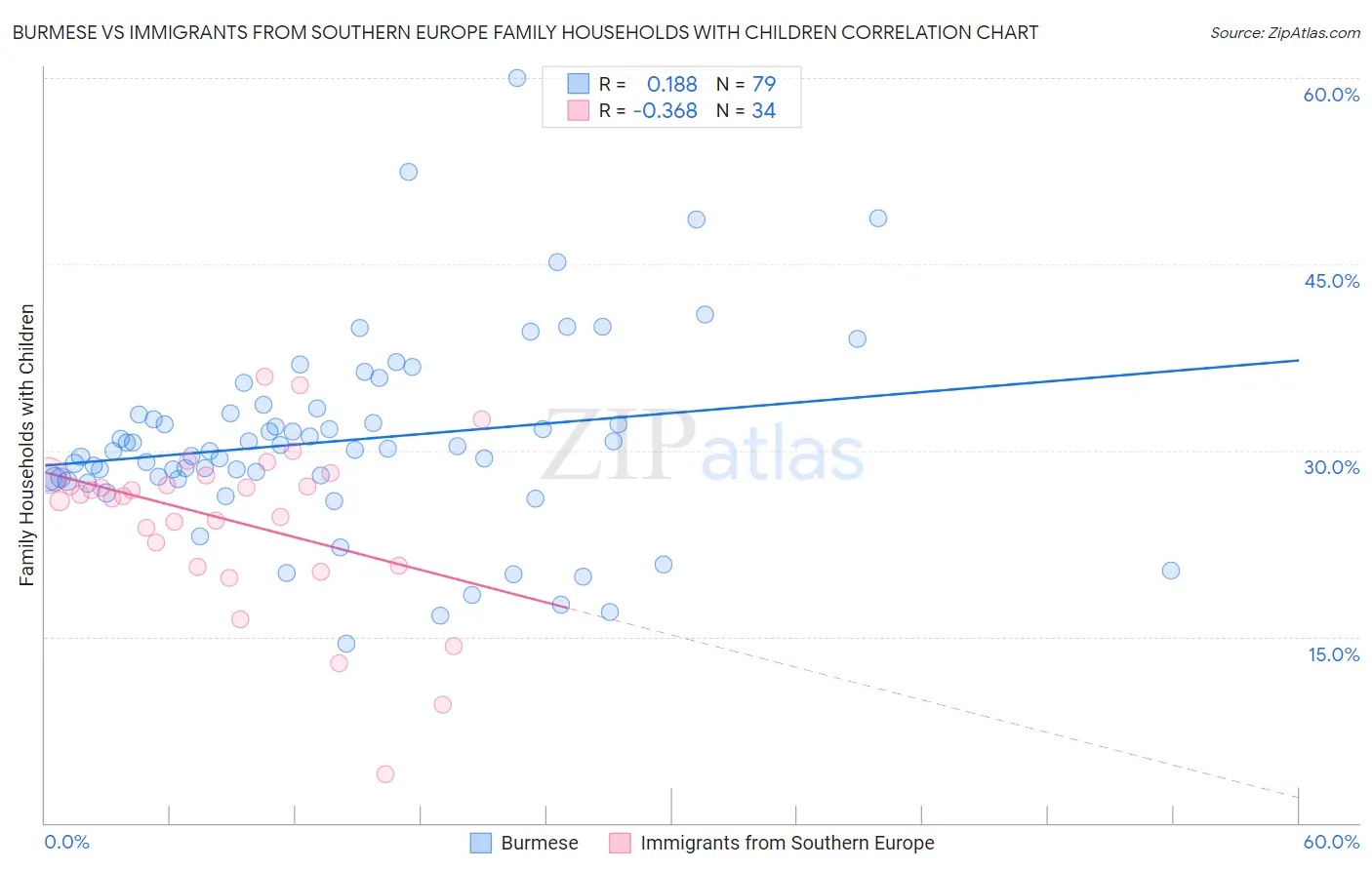 Burmese vs Immigrants from Southern Europe Family Households with Children