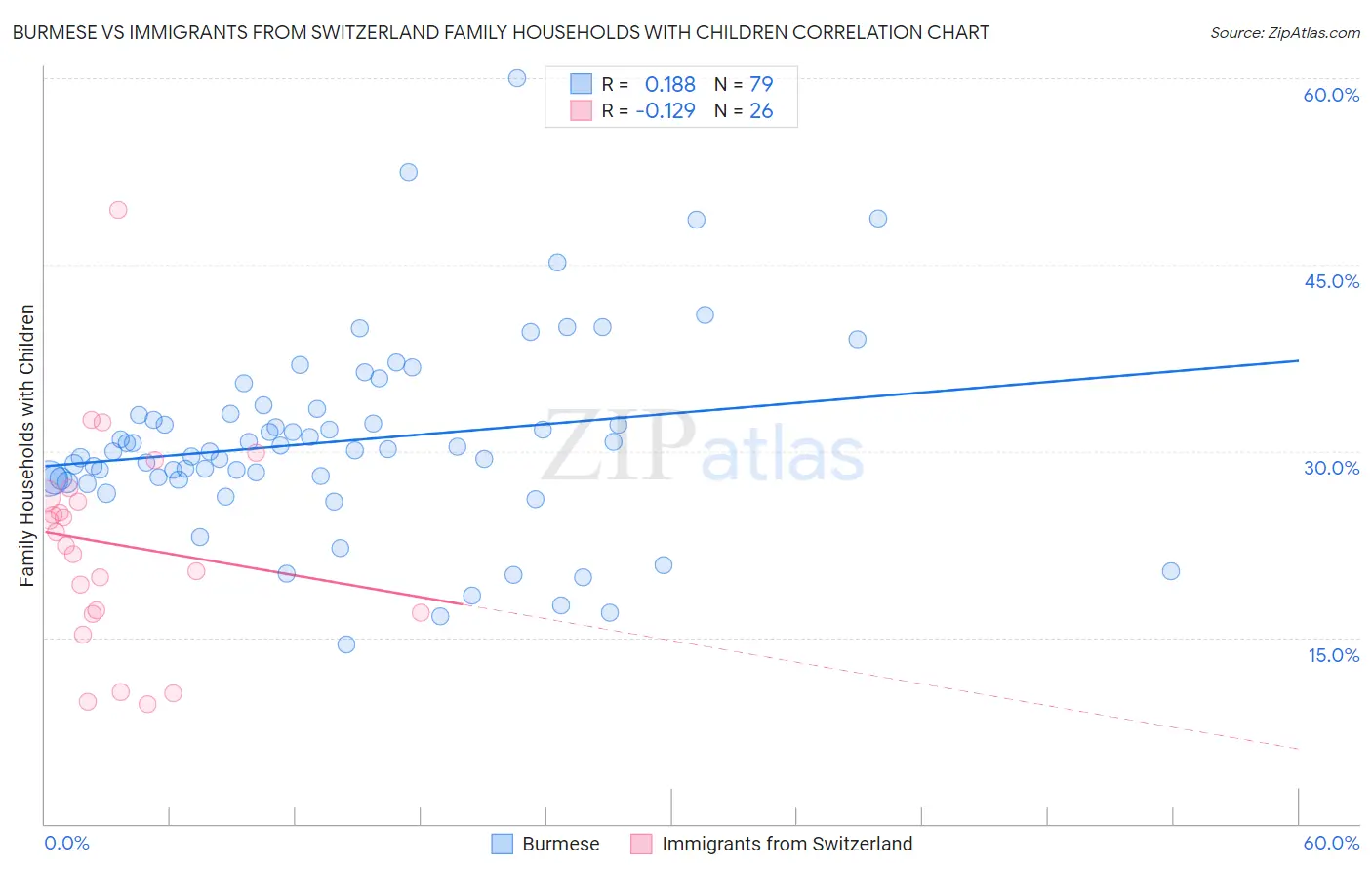 Burmese vs Immigrants from Switzerland Family Households with Children