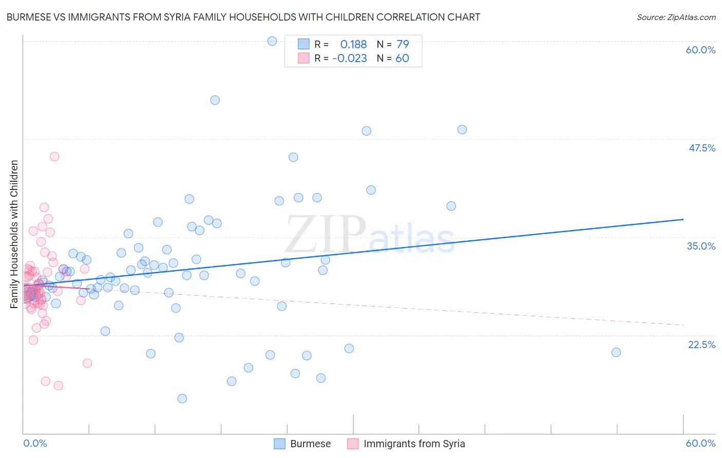 Burmese vs Immigrants from Syria Family Households with Children