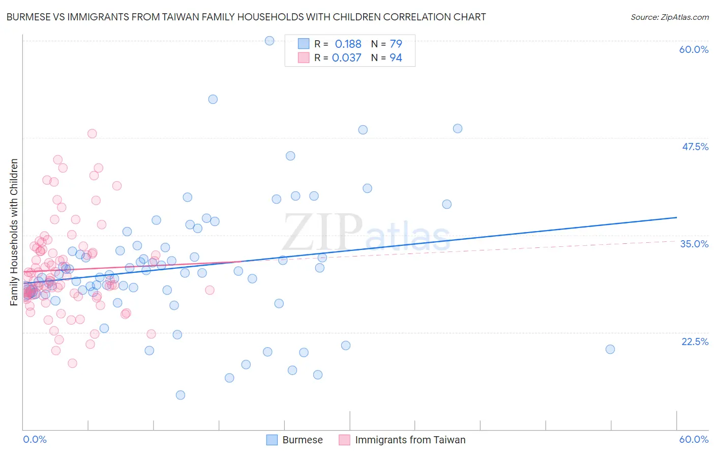 Burmese vs Immigrants from Taiwan Family Households with Children