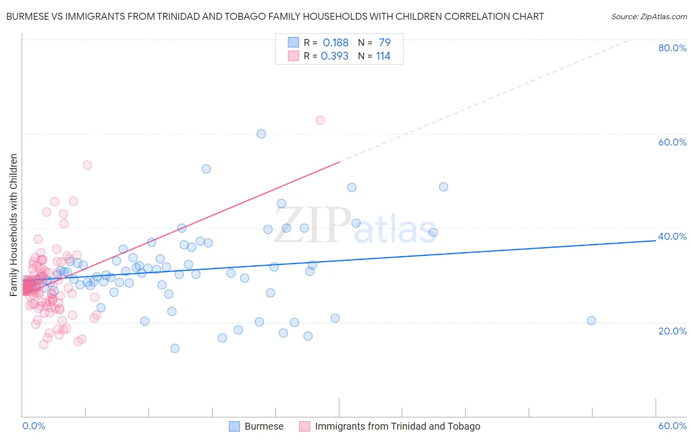 Burmese vs Immigrants from Trinidad and Tobago Family Households with Children