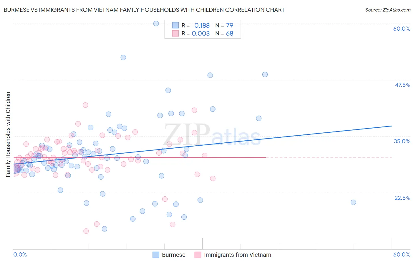 Burmese vs Immigrants from Vietnam Family Households with Children