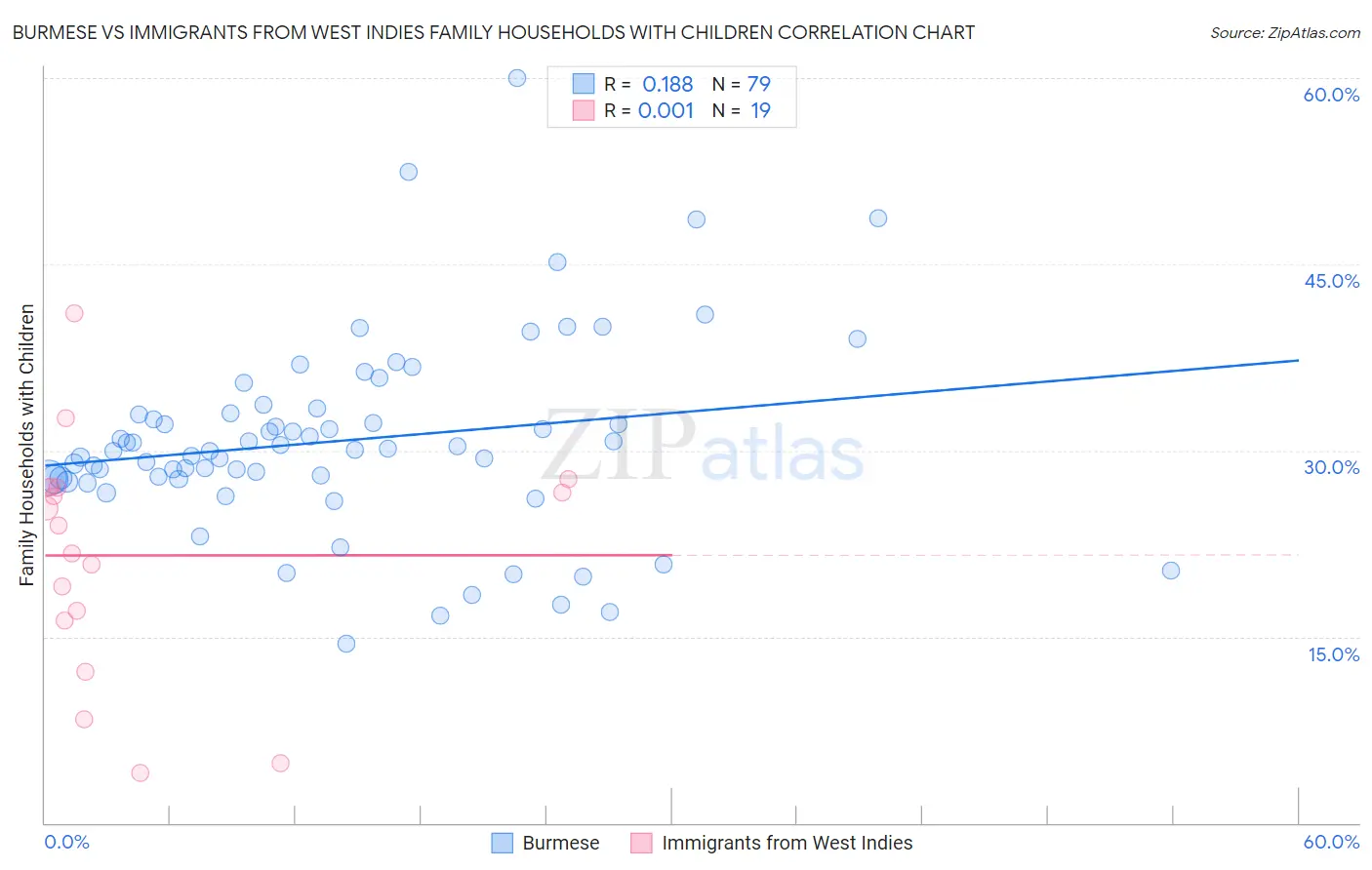Burmese vs Immigrants from West Indies Family Households with Children