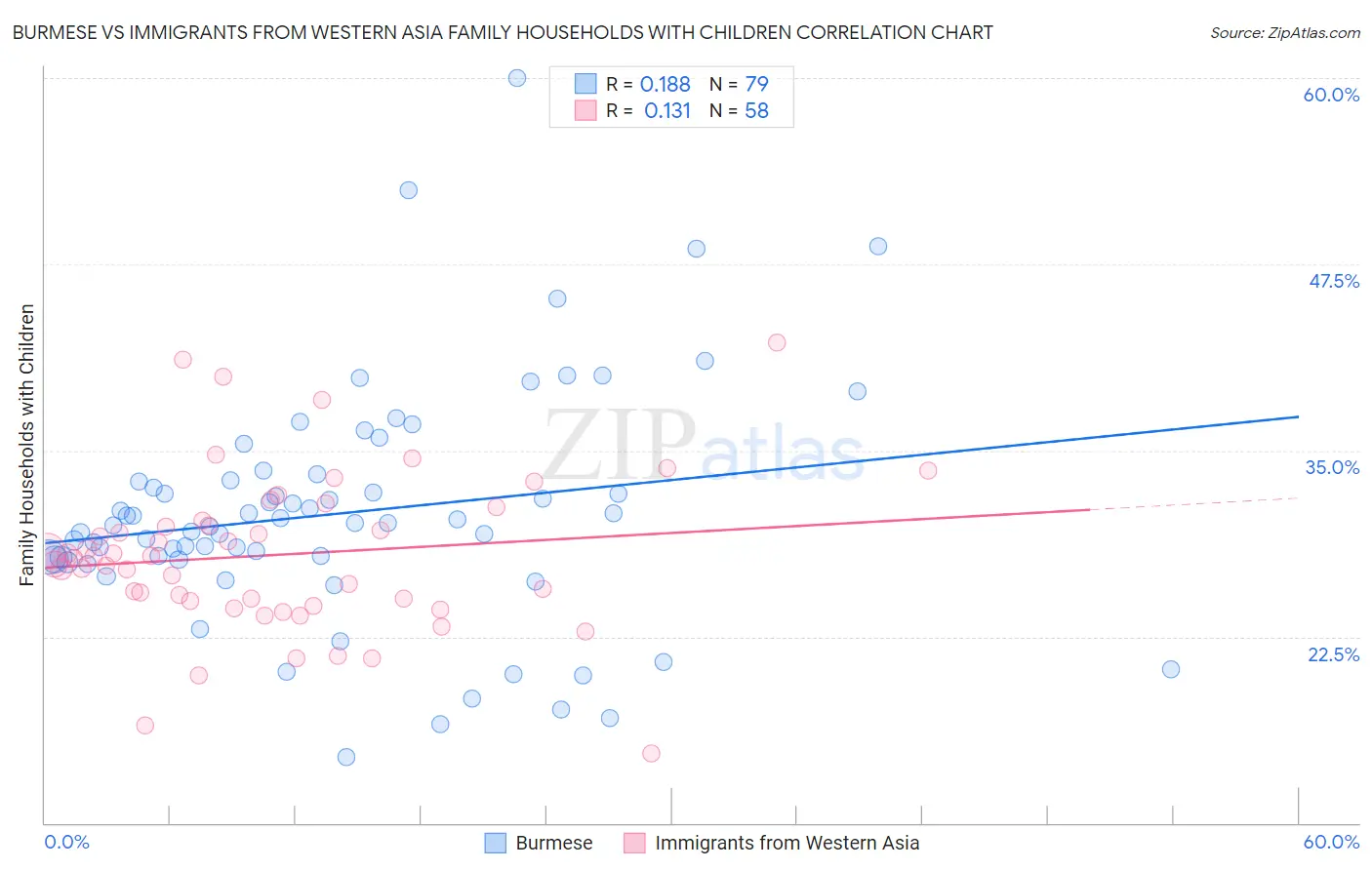 Burmese vs Immigrants from Western Asia Family Households with Children