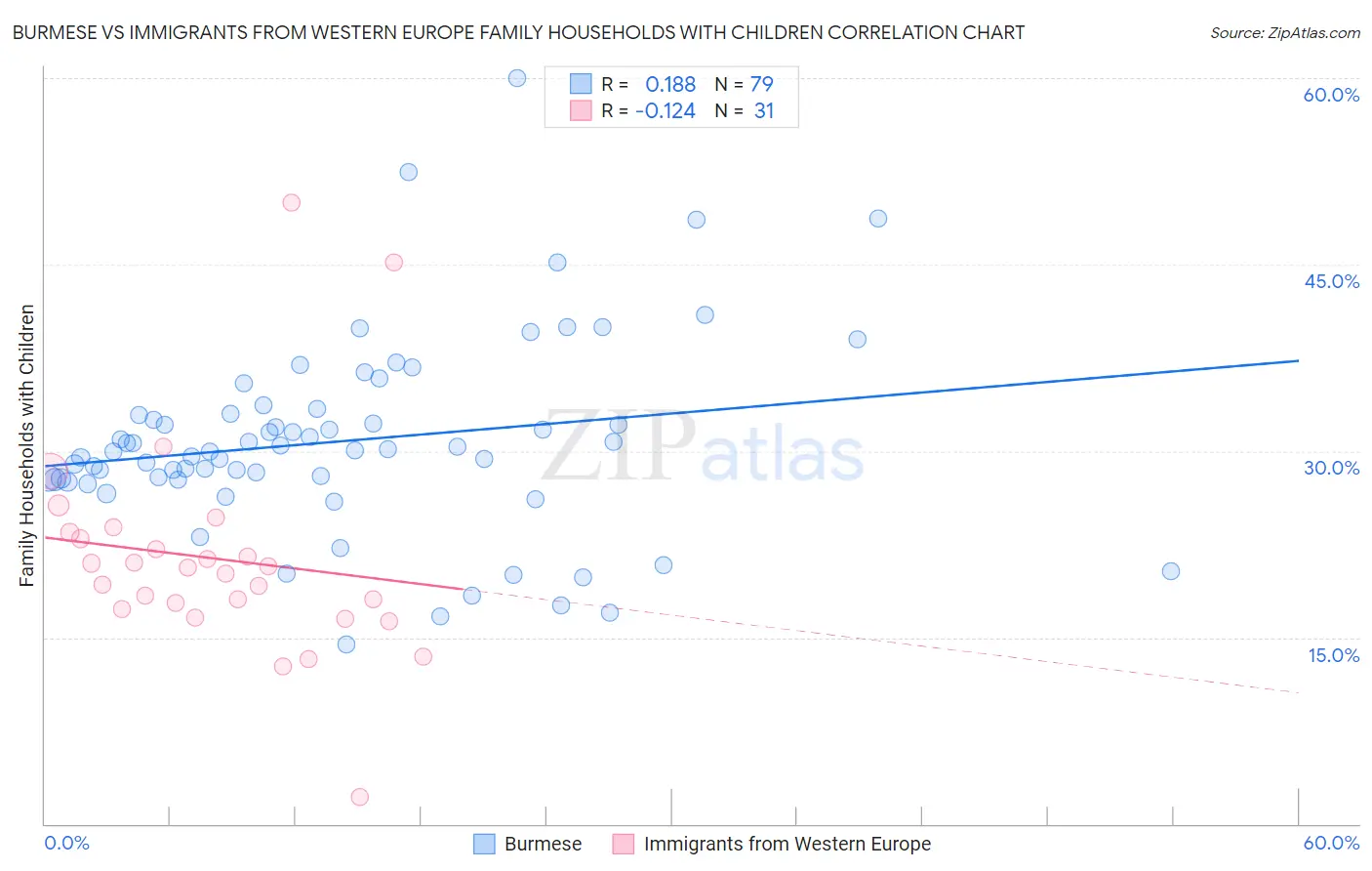 Burmese vs Immigrants from Western Europe Family Households with Children