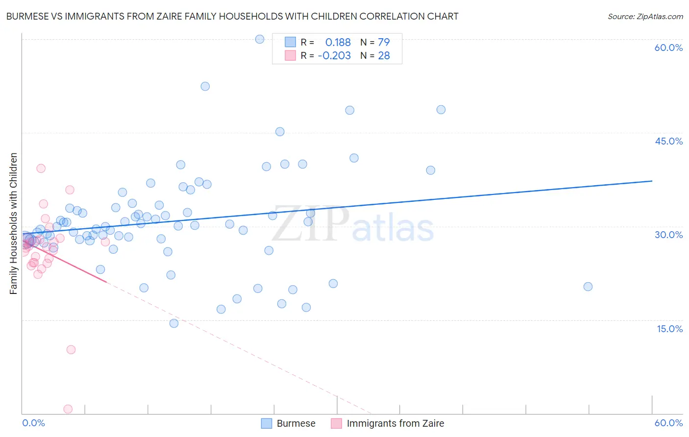 Burmese vs Immigrants from Zaire Family Households with Children