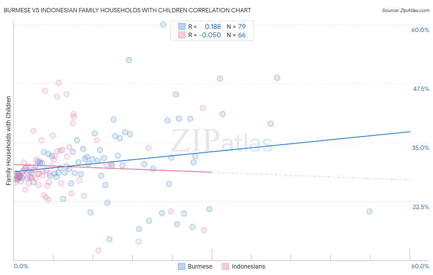 Burmese vs Indonesian Family Households with Children