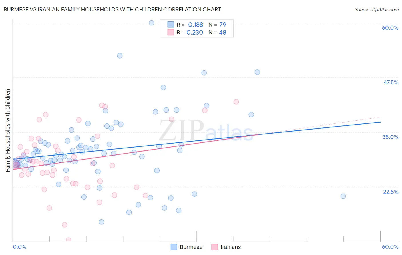 Burmese vs Iranian Family Households with Children