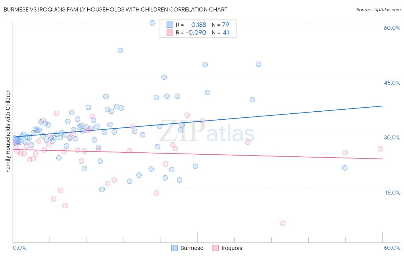 Burmese vs Iroquois Family Households with Children