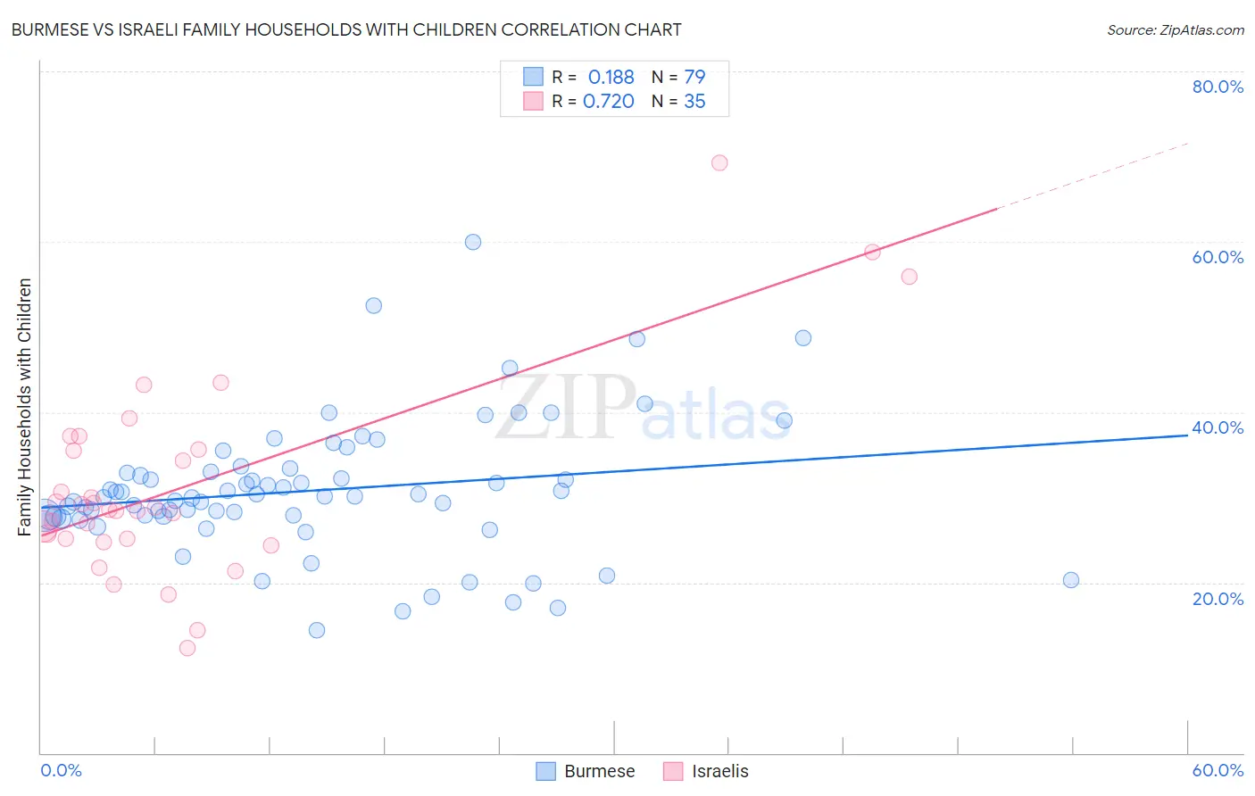 Burmese vs Israeli Family Households with Children