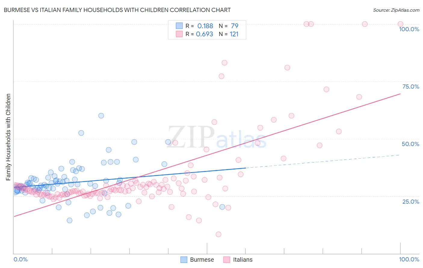 Burmese vs Italian Family Households with Children